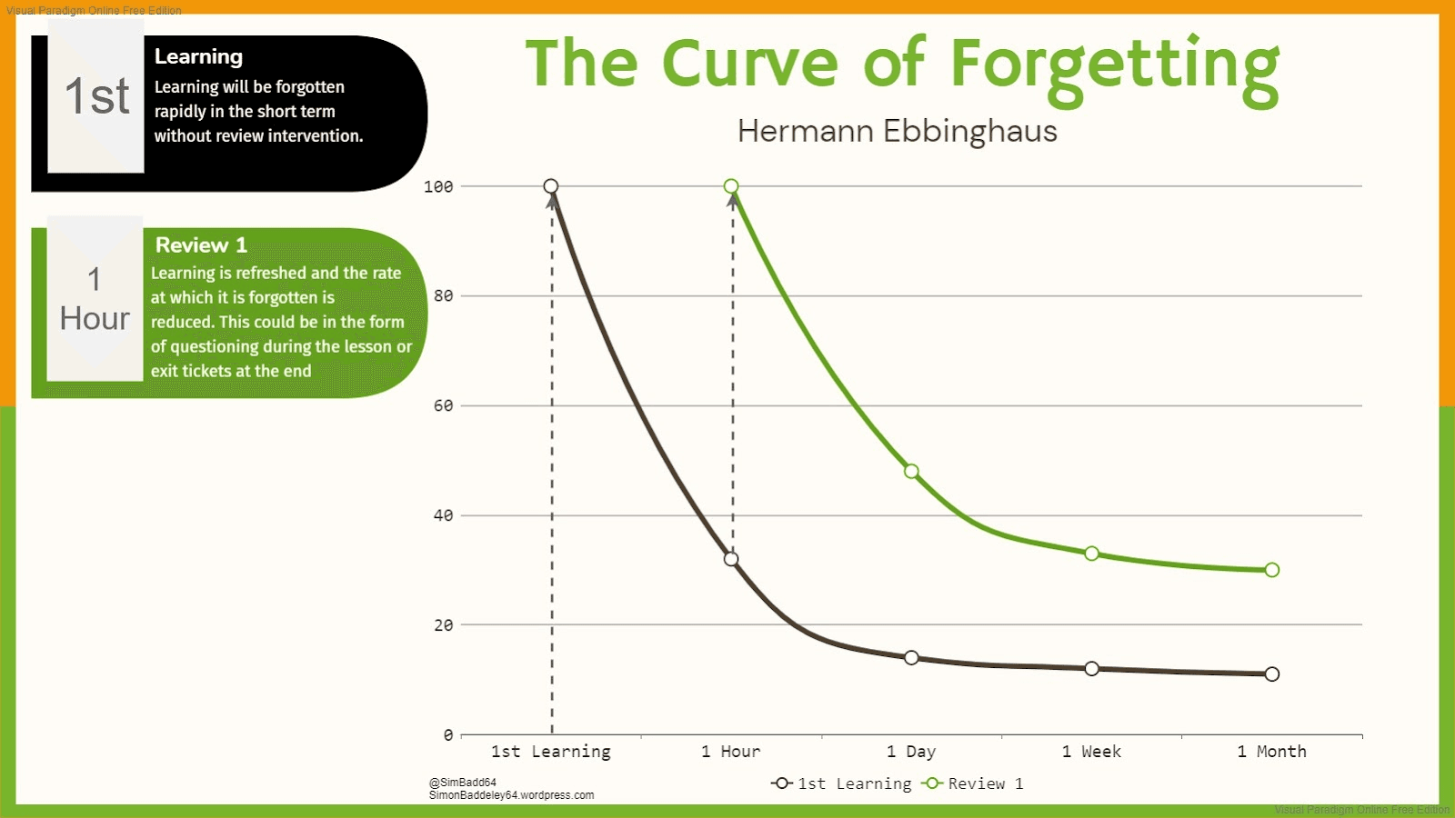 Ebbinghaus forgetting curve graph showing memory retention decay over time
